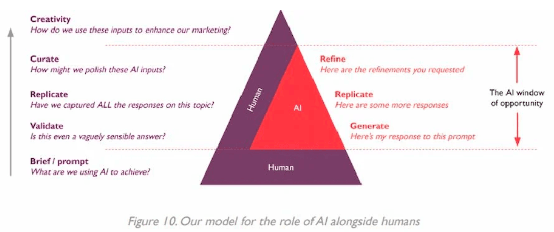This is an image that shows the use of AI in the workplace