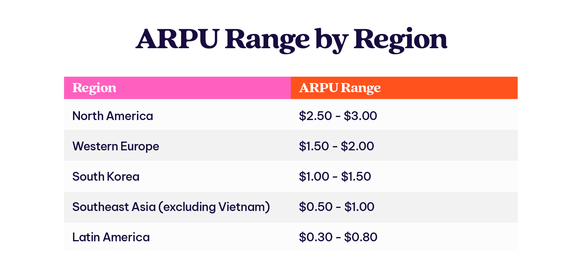 This is a table showing Annual Revenue Per User for different regions of the world