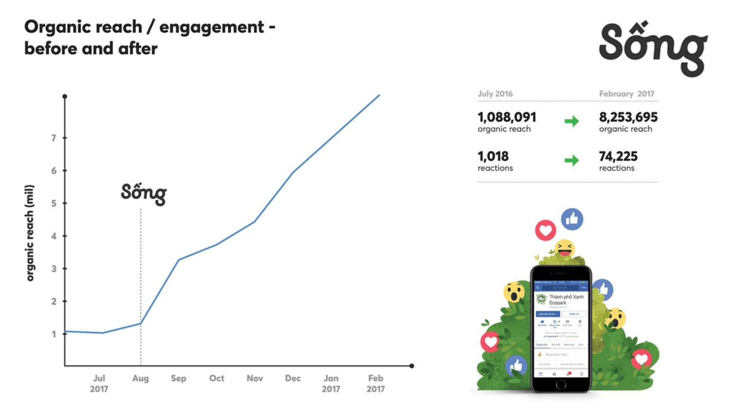 This is a line graph showing the success of a content marketing project in Vietnam by We Create Content