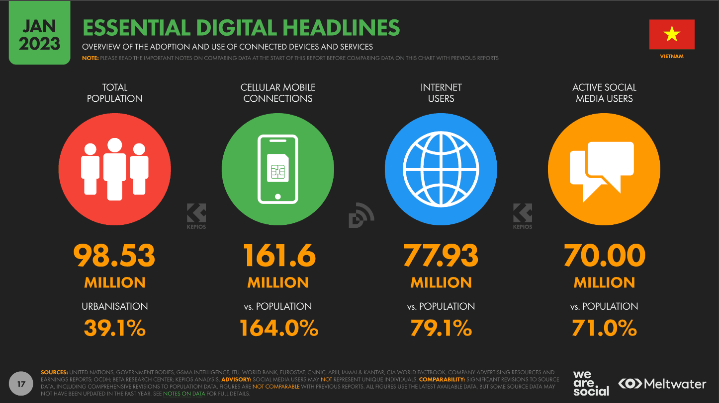 This is an infographic from We Are Social's Digital 2023 Vietnam report