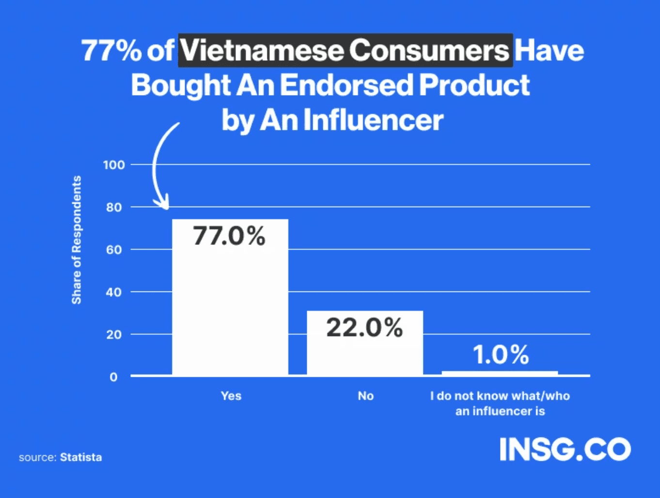 This is a graph that shows how many Vietnamese consumers have bought something endorsed by an influencer 