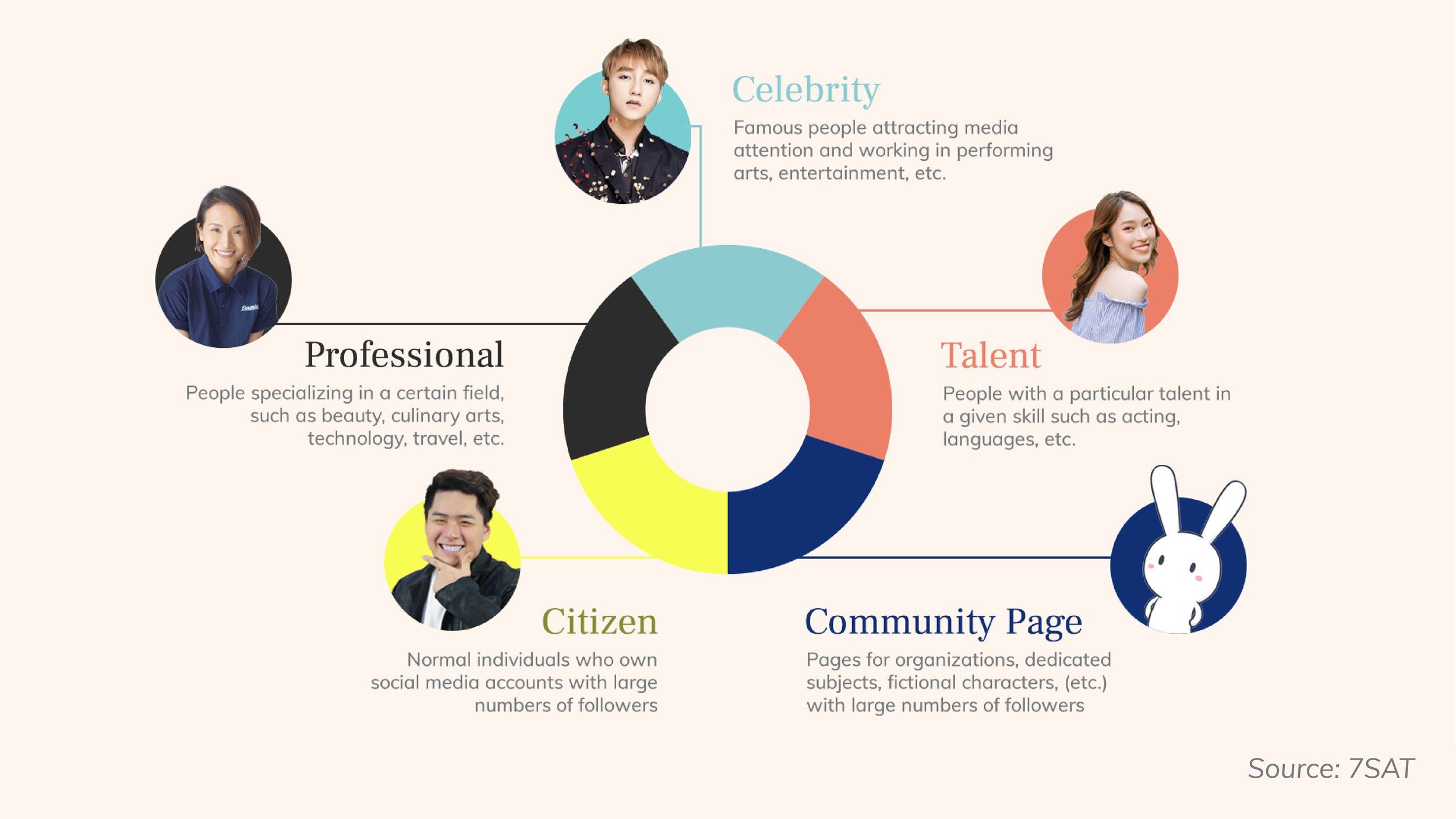 This is an infographic showing the different kinds of influencer marketing in Vietnam