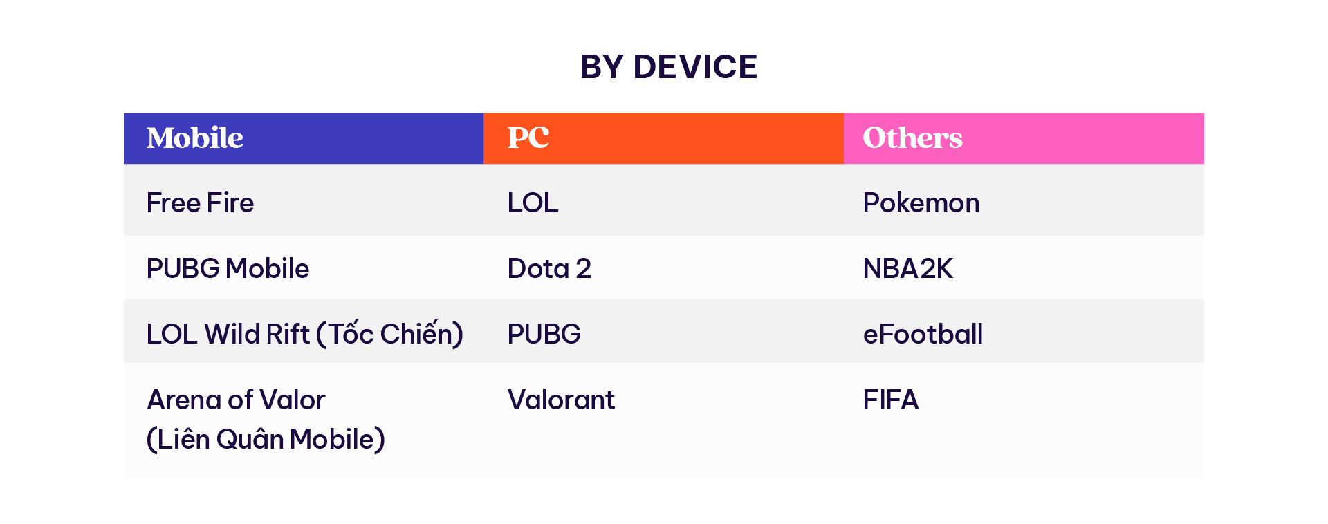 This is a table of popular games in Vietnam by device