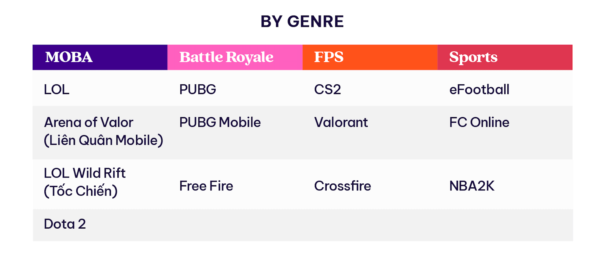 This is a table of most popular games in Vietnam by genre
