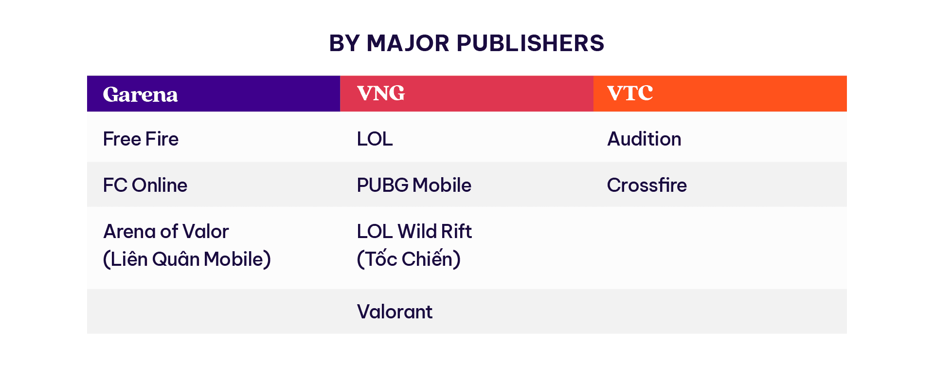 This is a table of most popular games in Vietnam by major game publishers