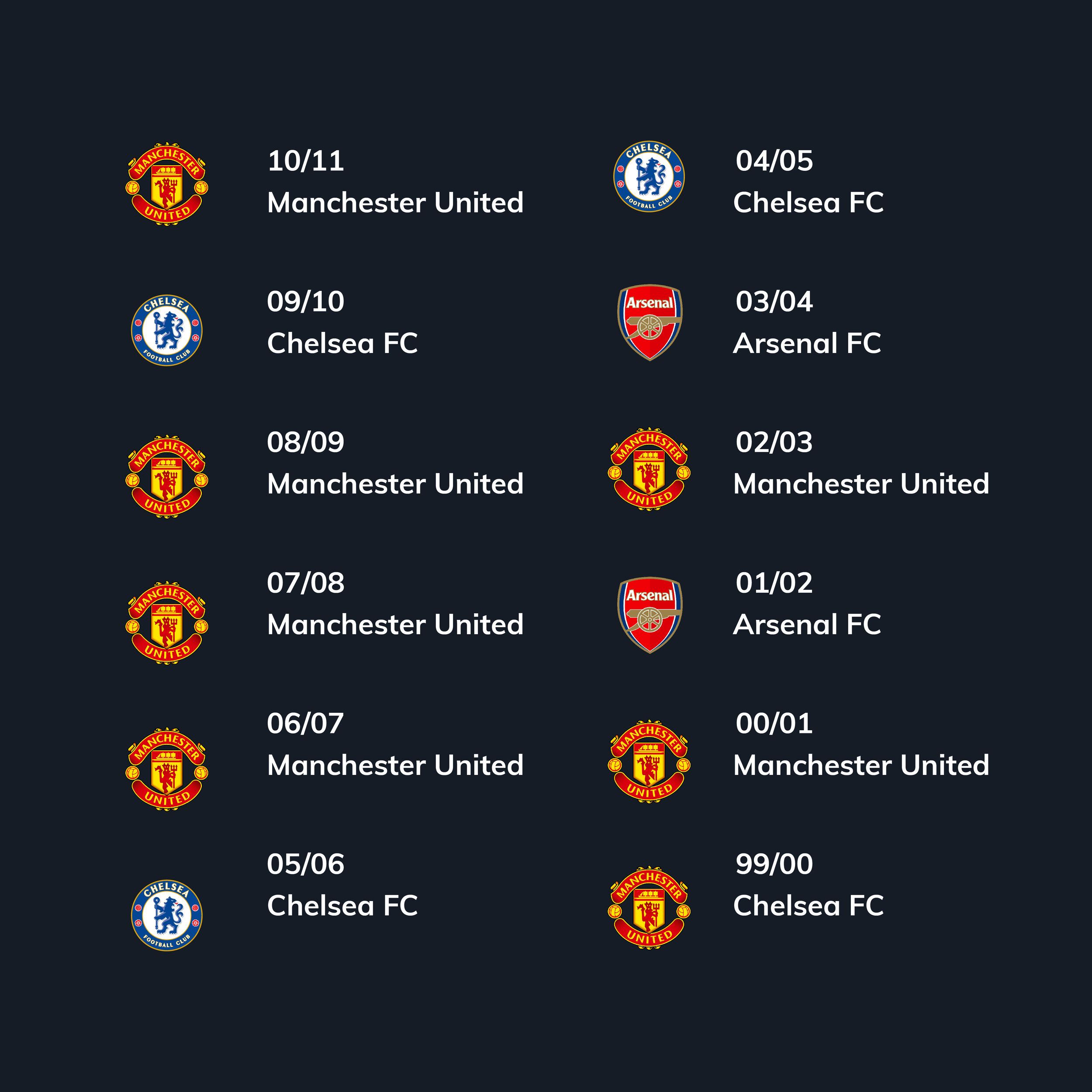 This is a graphic that shows Premier League Champions from 1999 to 2011