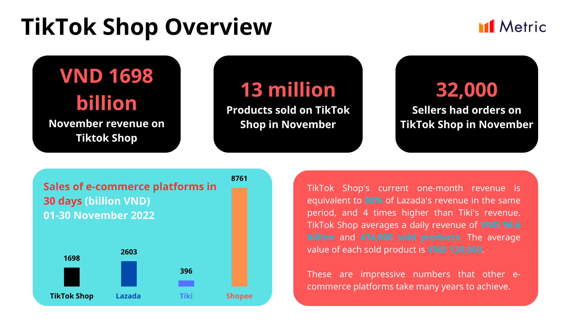 This is an infographic that shows a breakdown of TikTok Shop in Vietnam