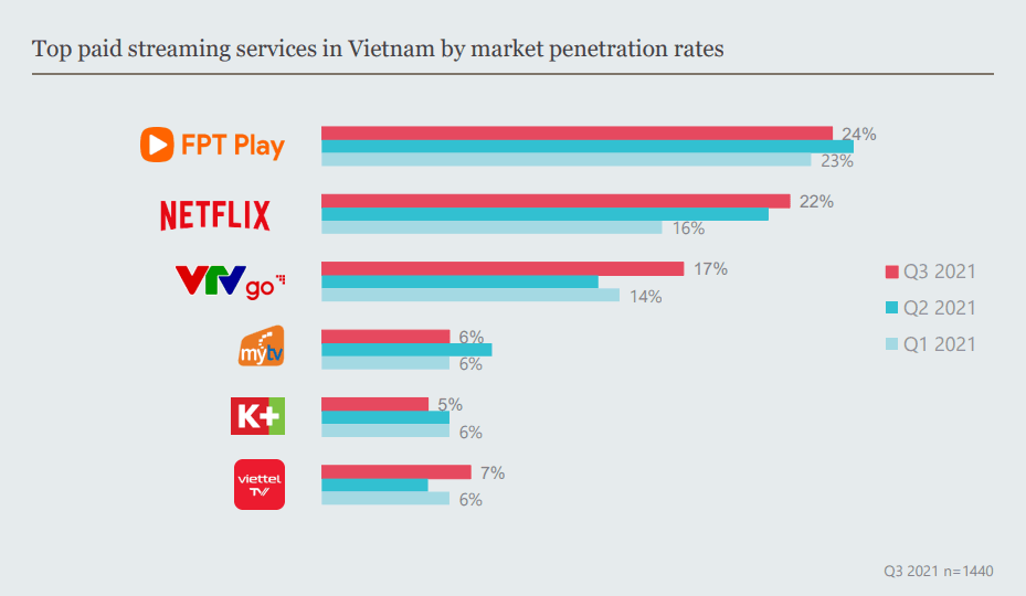 This is a bar chat showing the rise in popularity of Netflix in Vietnam