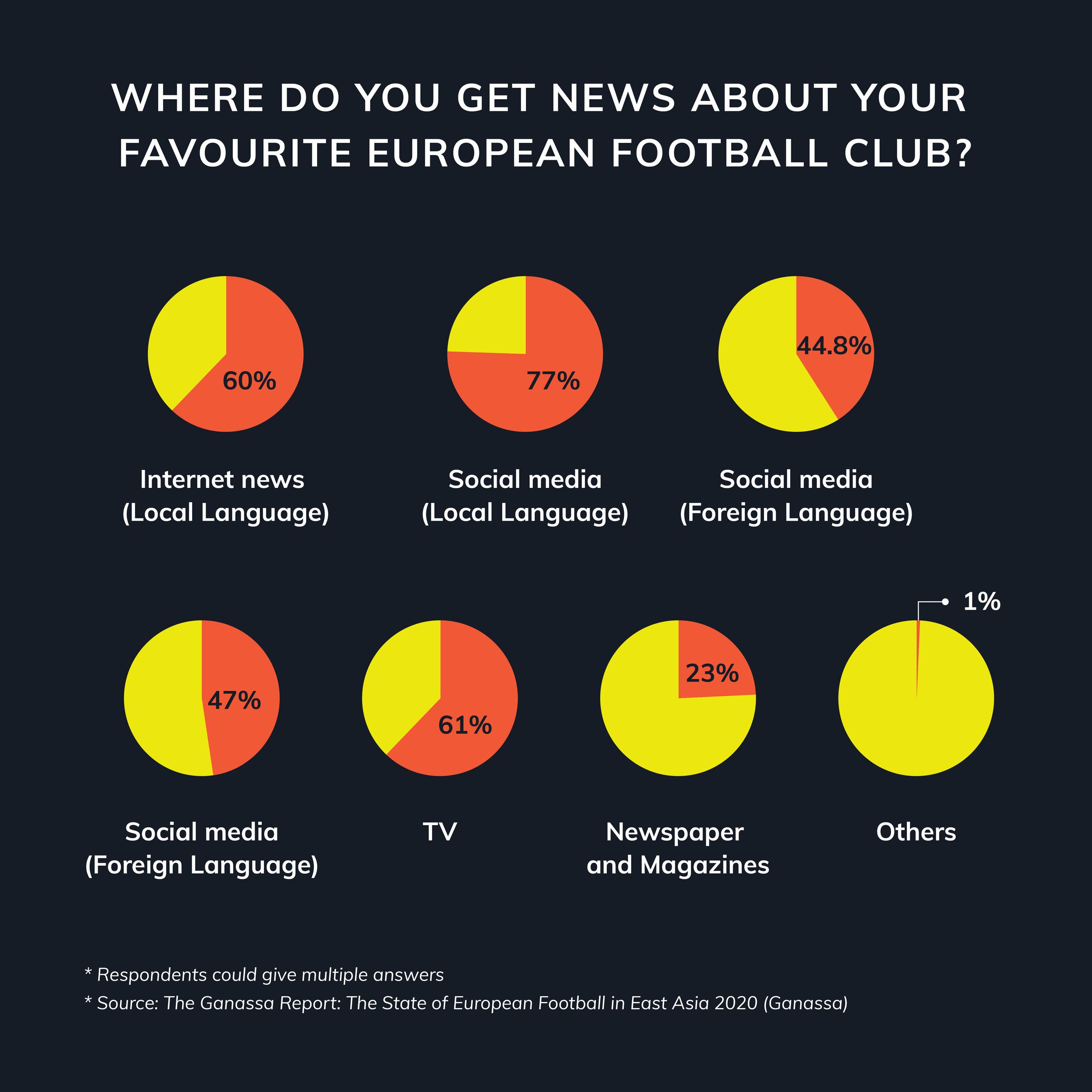 This is an infographic from a survey by We Create Content about how Vietnamese fans consumer content about their favourite football club