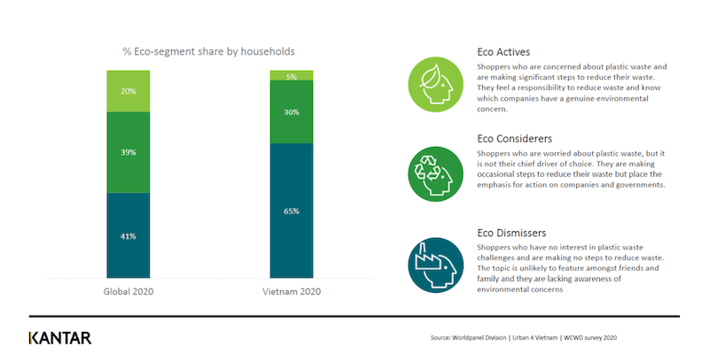 This is an infographic showing the size of the eco-conscious market in Vietnam