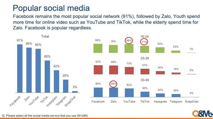 This is a set of graphs showing how social media usage changed in Vietnam during the Covid 19 lockdowns