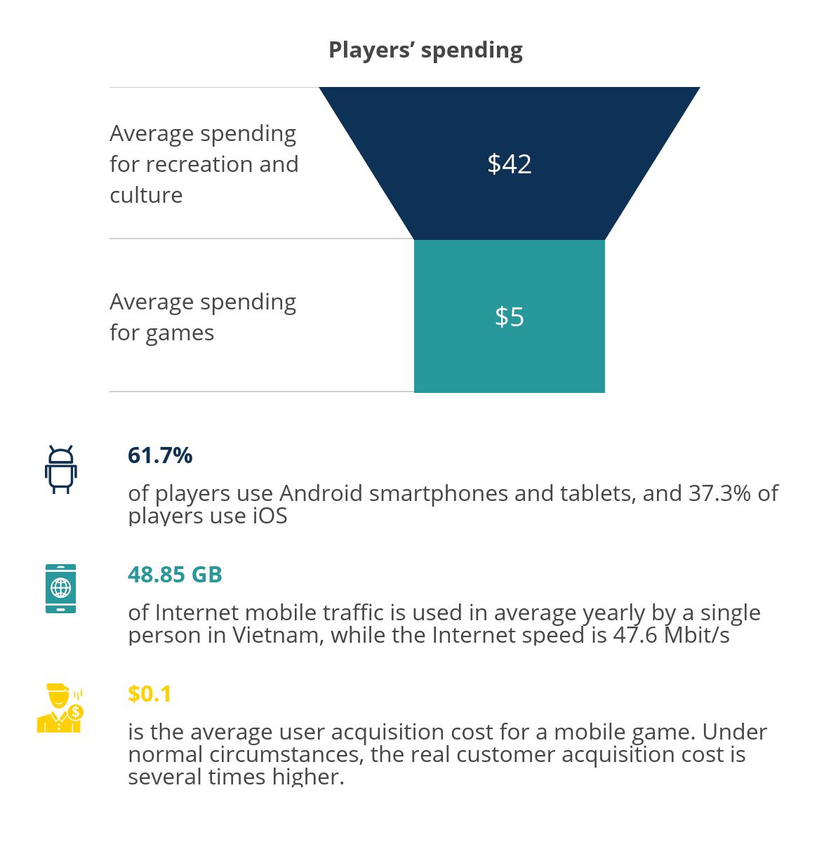 This is an infographic showing the size of the gaming market in Vietnam