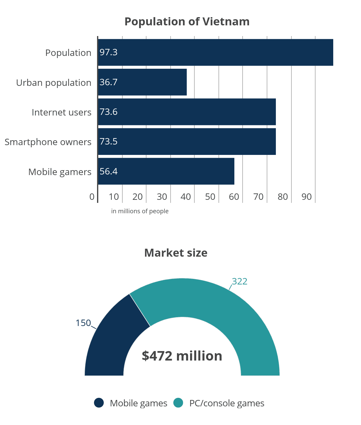 This is a set of graphs showing the size of the gaming market in Vietnam